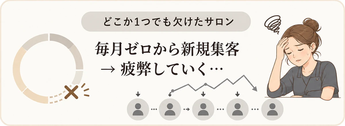 どこか1つでも欠けたサロン：毎月ゼロから新規集客で疲弊していく